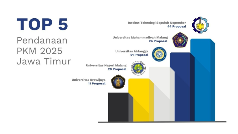 ITS Successfully Receives the Most PKM Funding in East Java – Institut Teknologi Sepuluh Nopember (ITS)
